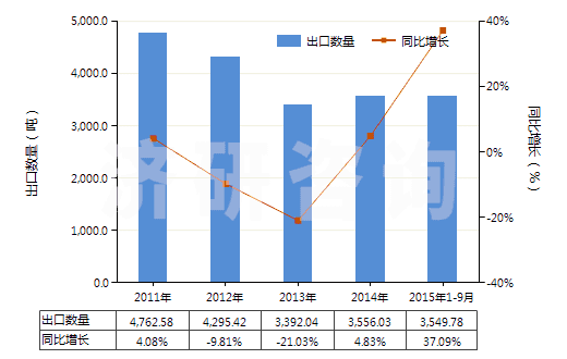 2011-2015年9月中國以聚乙烯為基本成分的板片(以玻璃纖維加強(qiáng)的)(HS39219020)出口量及增速統(tǒng)計(jì)